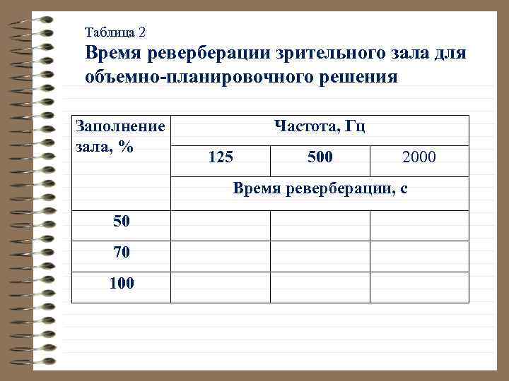 Таблица 2 Время реверберации зрительного зала для объемно-планировочного решения Заполнение зала, % Частота, Гц