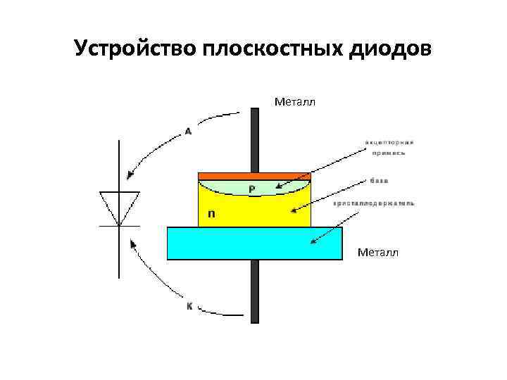 Устройство плоскостных диодов Металл 