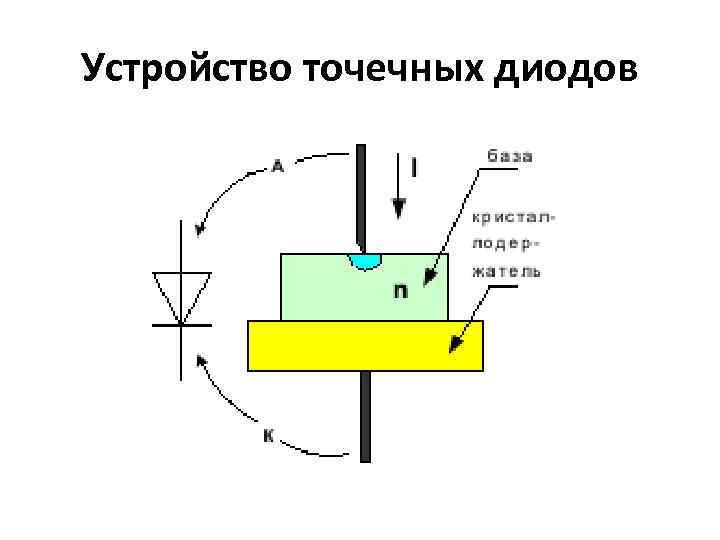 Устройство точечных диодов 