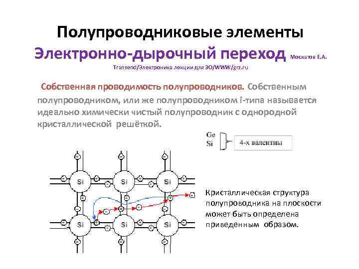 Полупроводниковые элементы Электронно-дырочный переход Москатов Е. А. Transend/Электроника лекции для ЗО/WWW/grz. ru Собственная проводимость