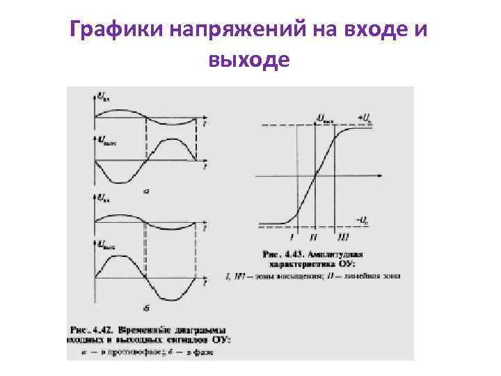 Графики напряжений на входе и выходе 