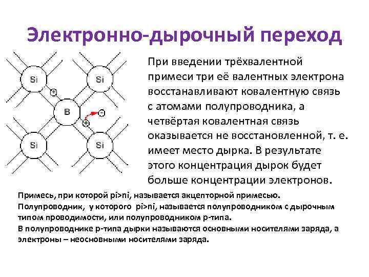 Электронно-дырочный переход При введении трёхвалентной примеси три её валентных электрона восстанавливают ковалентную связь с