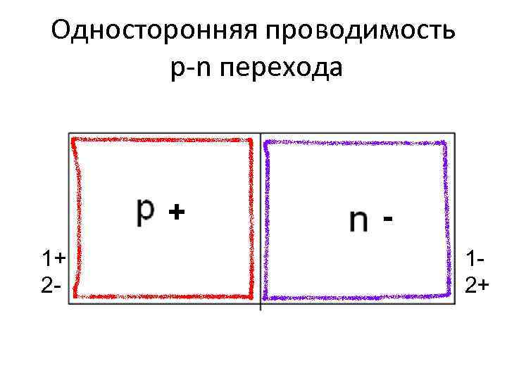 Односторонняя проводимость p n перехода + 1+ 2 - 12+ 