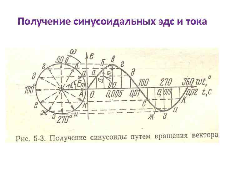 Получение синусоидальных эдс и тока 