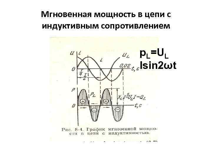 Мгновенная мощность в цепи с индуктивным сопротивлением p. L=UL Isin 2ωt 