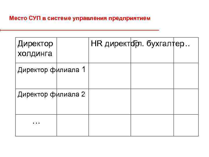 Место СУП в системе управления предприятием Директор холдинга Директор филиала 1 Директор филиала 2