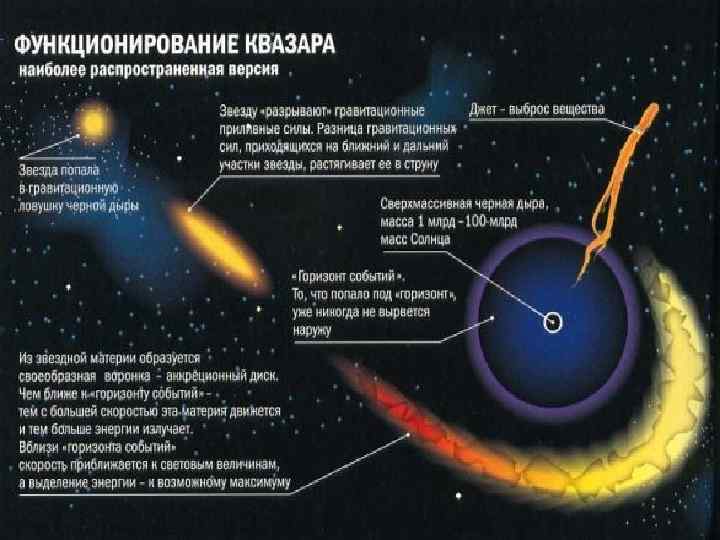 Черные дыры сравнению. Квазар схема астрономия. Функционирование Квазара. Структура Квазара. Строение черной дыры.