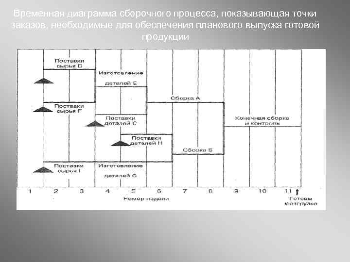 Виды диаграмм процессов. Временная диаграмма процесса. Диаграмма процесса готовой продукции. Временная диаграмма бизнес процесса. Процесс по времени диаграмма.