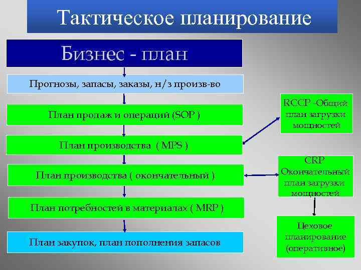 Основу тактического плана составляют