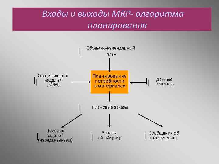 Планирование потребностей в запасах