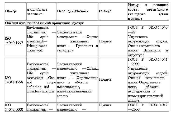  Номер Английское название Перевод названия Статус Оценка жизненного цикла продукции и услуг Environmental