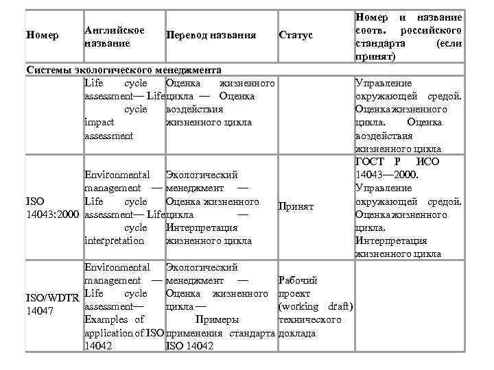  Номер Английское название Перевод названия Статус Системы экологического менеджмента Life cycle Оценка жизненного