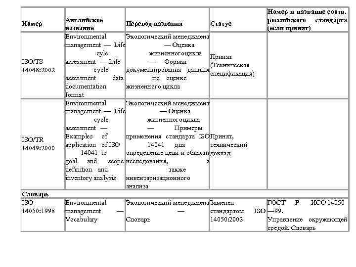 3 Международные и национальные стандарты в области экологического