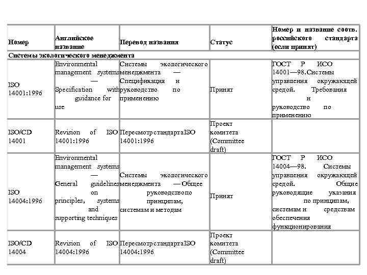  Английское Номер Перевод названия Статус название Системы экологического менеджмента Environmental Системы экологического management