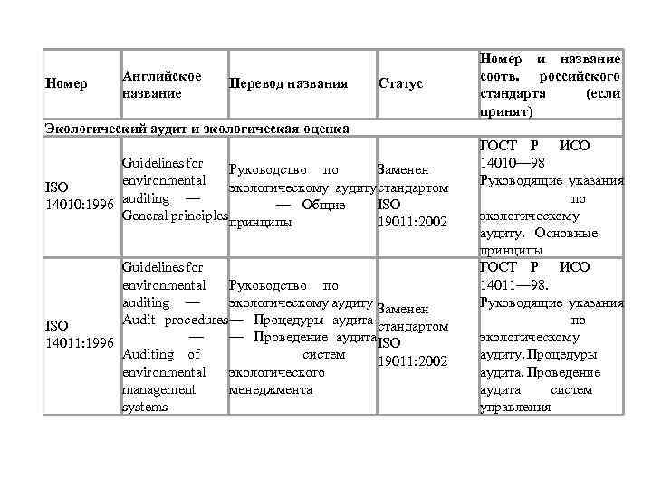  Номер Английское название Перевод названия Статус Экологический аудит и экологическая оценка Guidelines for