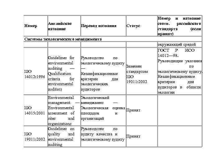  Номер Английское название Перевод названия Статус Системы экологического менеджмента Guidelines for Руководство по