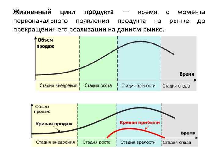 Жизненный цикл продукта — время с момента первоначального появления продукта на рынке до прекращения