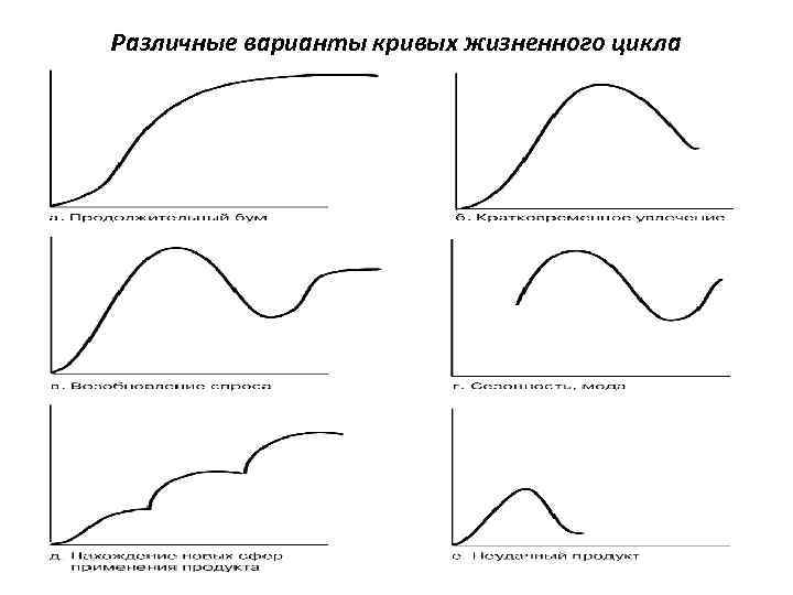 Различные варианты кривых жизненного цикла 