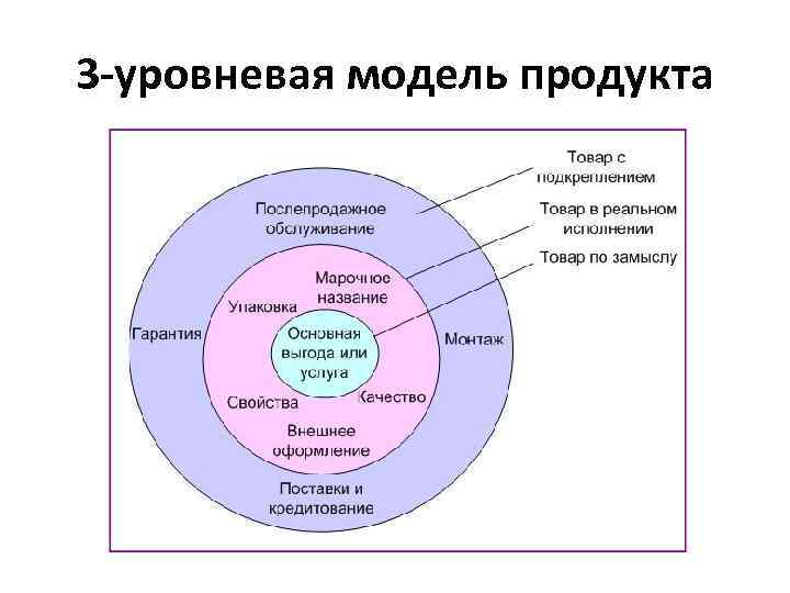 3 -уровневая модель продукта 