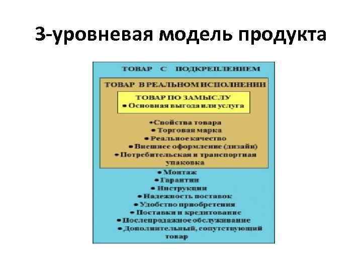 3 -уровневая модель продукта 
