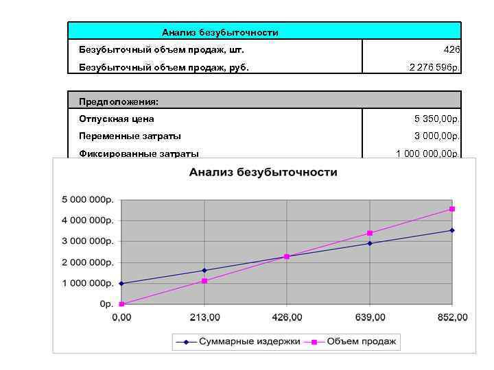 Анализ безубыточности Безубыточный объем продаж, шт. 426 Безубыточный объем продаж, руб. 2 276 596