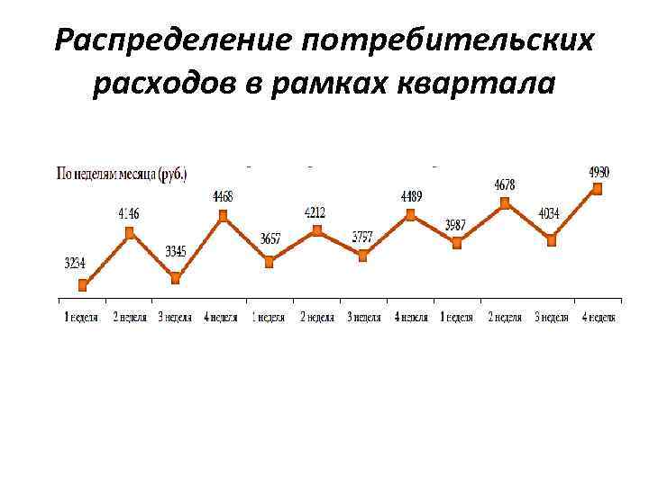 Распределение потребительских расходов в рамках квартала 