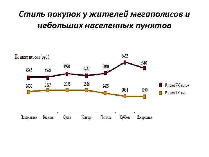 Стиль покупок у жителей мегаполисов и небольших населенных пунктов 