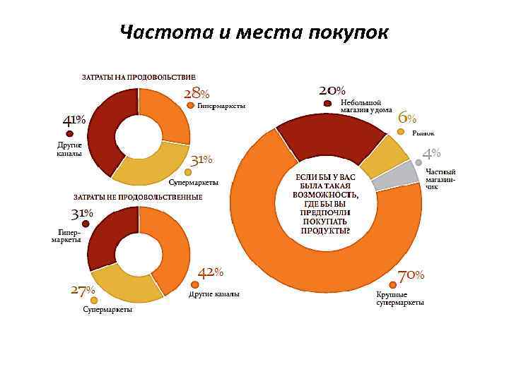 Частота и места покупок 