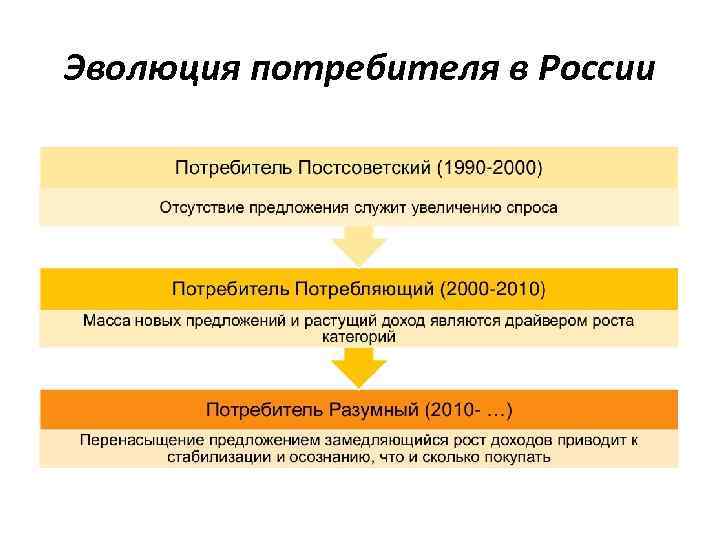 Развитие потребителей. Эволюция потребителя. Эволюция поведения потребителей. Эволюция России. Развитие потребителя.