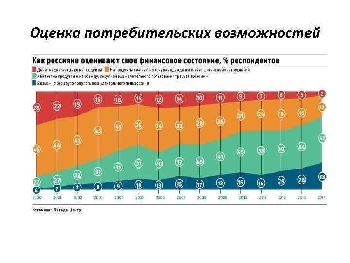 Оценка потребителей. Потребительская оценка. Потребительское поведение в России. График потребительских возможностей. Особенности потребительского поведения россиян.