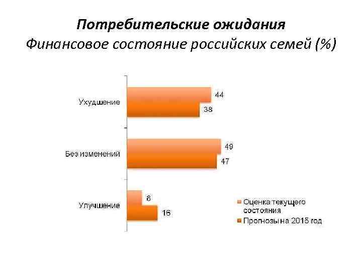 Потребительские ожидания Финансовое состояние российских семей (%) 