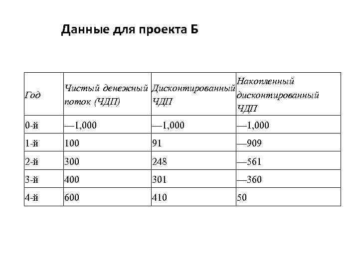 Данные для проекта Б Год Накопленный Чистый денежный Дисконтированный дисконтированный поток (ЧДП) ЧДП 0