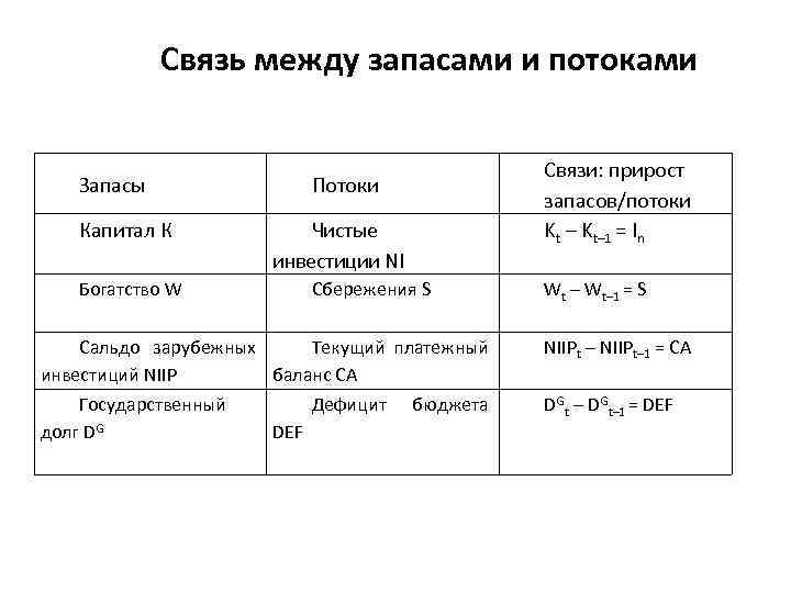 Связь между запасами и потоками Запасы Капитал К Связи: прирост запасов/потоки Kt – Kt–