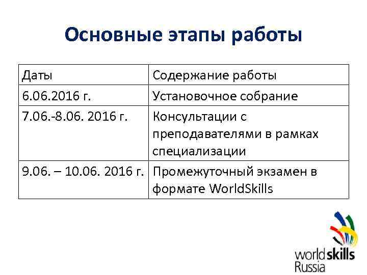 Основные этапы работы Даты 6. 06. 2016 г. 7. 06. -8. 06. 2016 г.