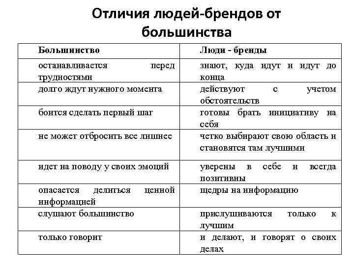Отличия людей-брендов от большинства Большинство Люди - бренды останавливается перед трудностями долго ждут нужного