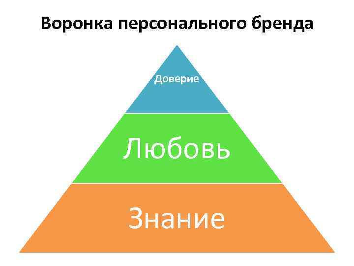 Воронка персонального бренда Доверие Любовь Знание 