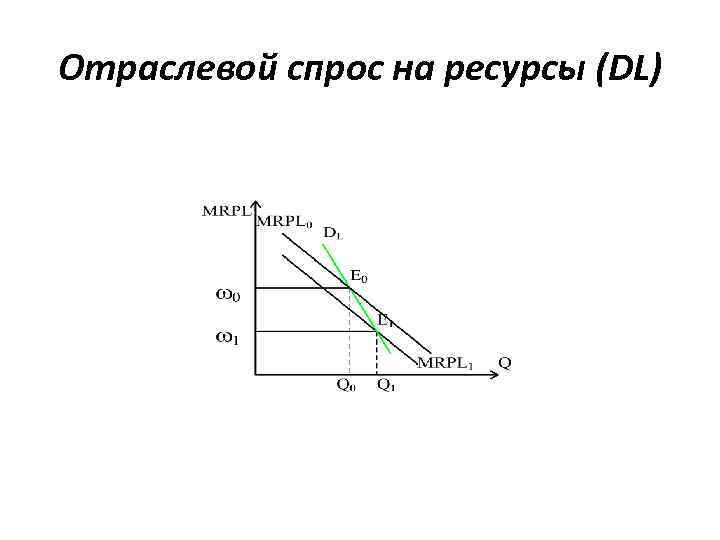 Отраслевой спрос на ресурсы (DL) 