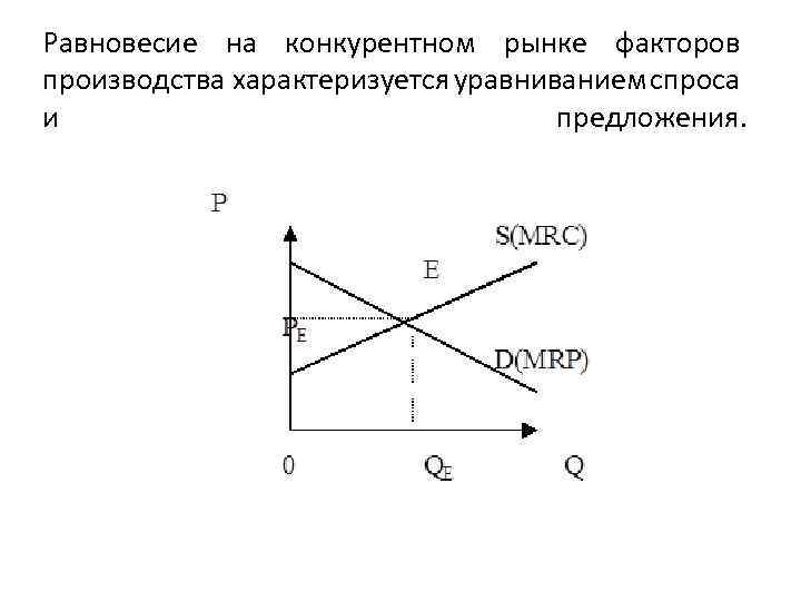 Равновесие на конкурентном рынке факторов производства характеризуется уравниванием спроса и предложения. 