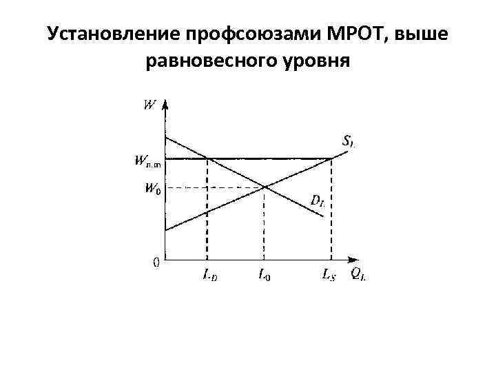 Установление профсоюзами МРОТ, выше равновесного уровня 