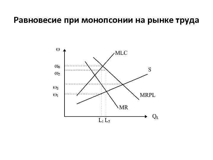 Равновесие при монопсонии на рынке труда 