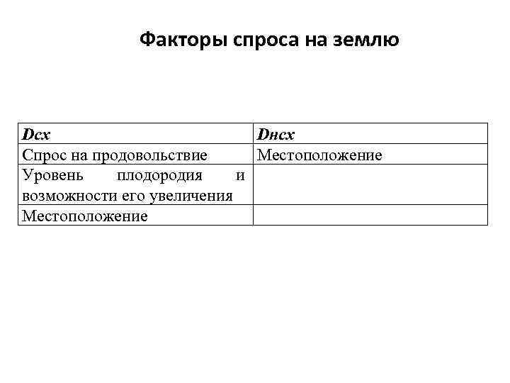 Факторы спроса на землю Dсх Спрос на продовольствие Уровень плодородия и возможности его увеличения