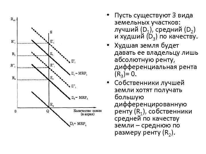  • Пусть существуют 3 вида земельных участков: лучший (D 1), средний (D 2)