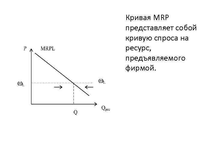 Кривая MRP представляет собой кривую спроса на ресурс, предъявляемого фирмой. 