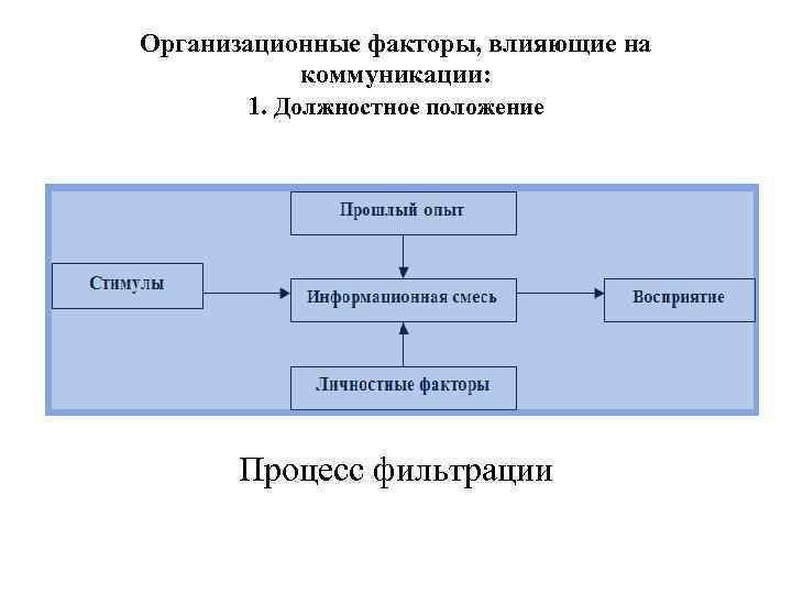 Организационные факторы, влияющие на коммуникации: 1. Должностное положение Процесс фильтрации 