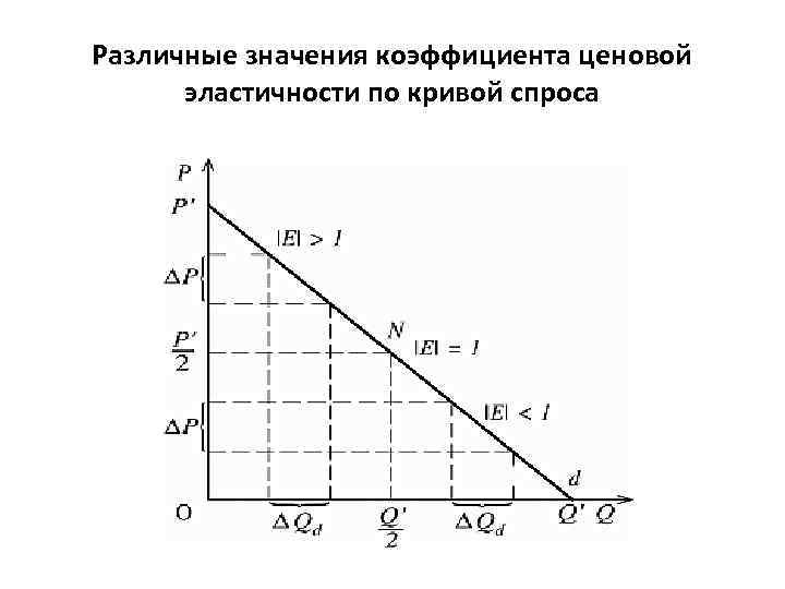 Различные значения коэффициента ценовой эластичности по кривой спроса 