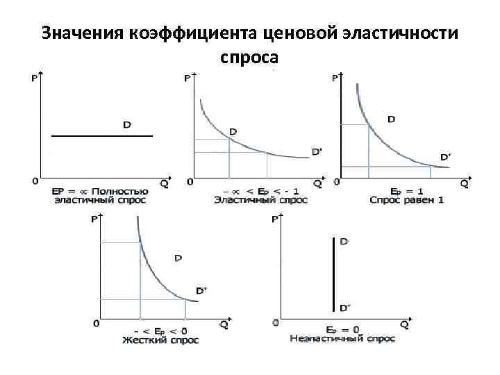 Значения коэффициента ценовой эластичности спроса 