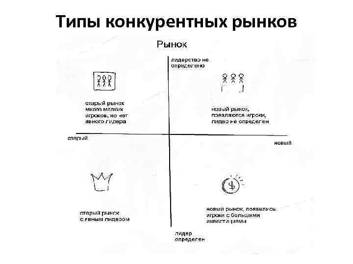 Типы конкурентных рынков 
