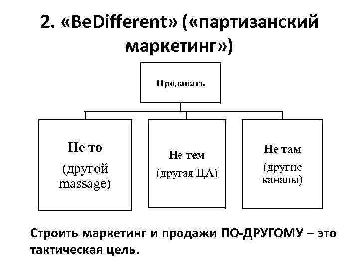 2. «Be. Different» ( «партизанский маркетинг» ) Продавать Не то (другой massage) Не тем