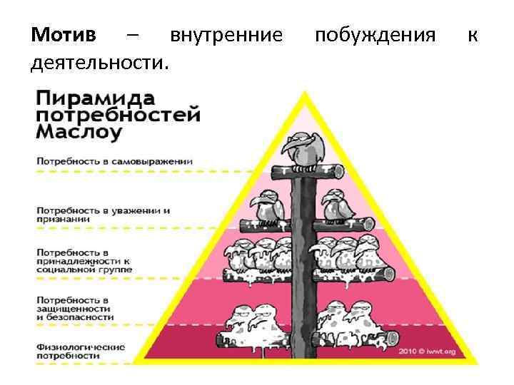 Мотив – внутренние деятельности. побуждения к 