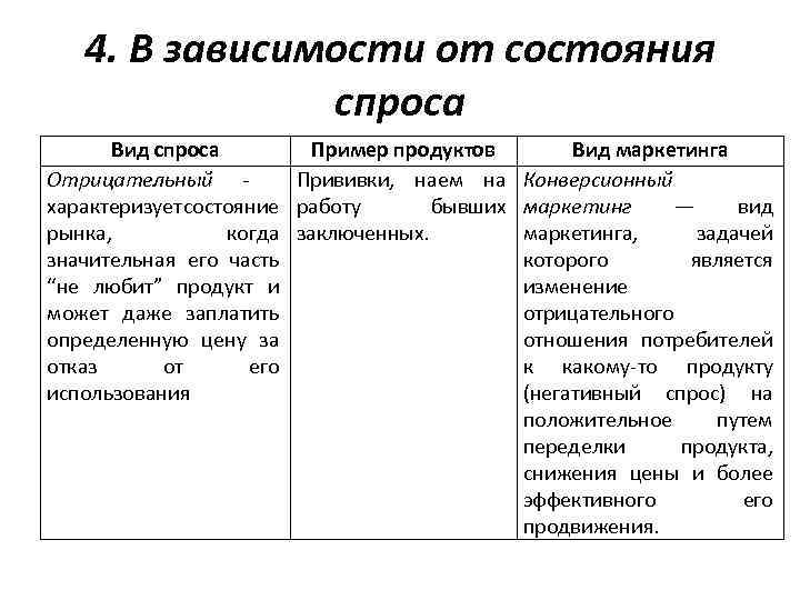 4. В зависимости от состояния спроса Вид спроса Пример продуктов Отрицательный - Прививки, наем